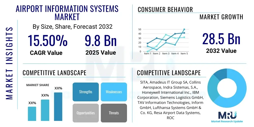 Airport Information Systems Market
