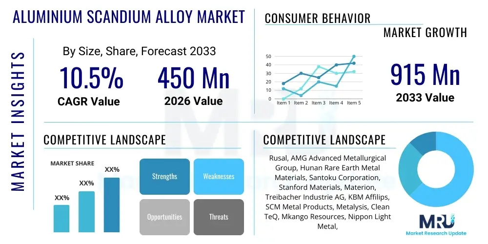 Aluminium Scandium Alloy Market
