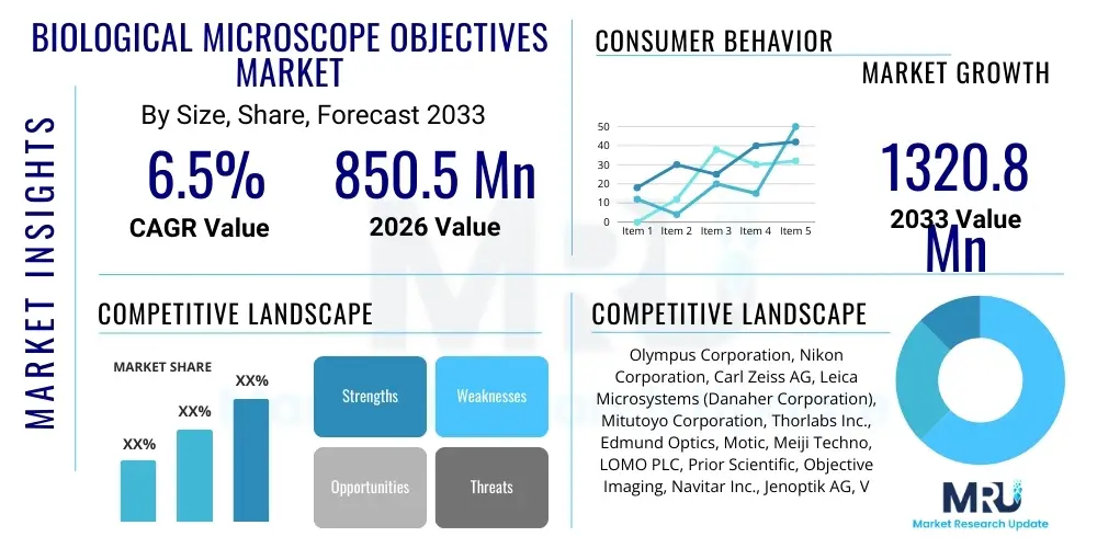 Biological Microscope Objectives Market