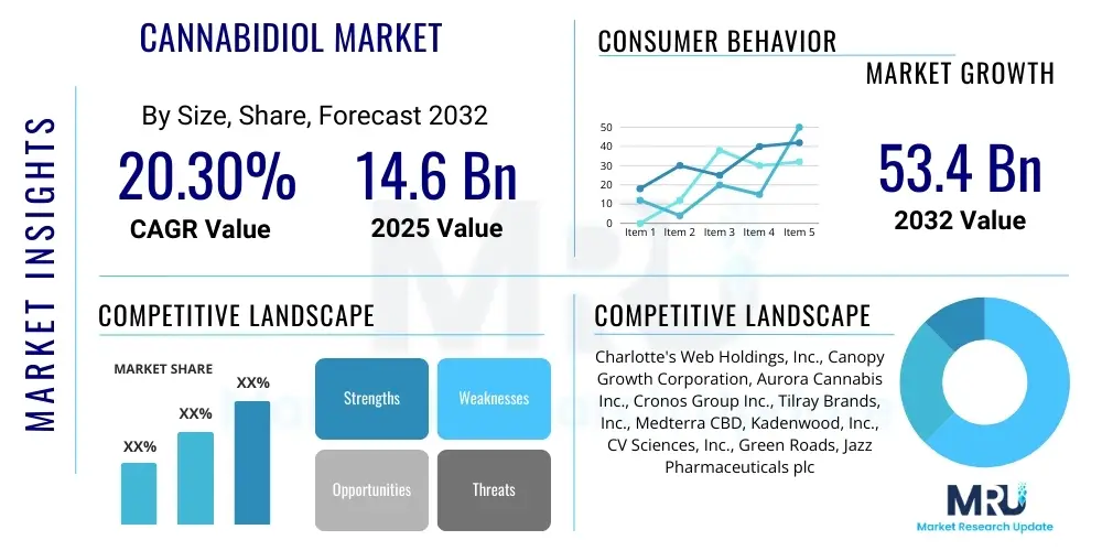Cannabidiol Market
