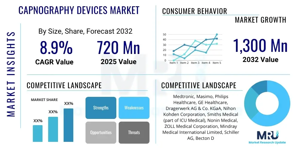Capnography Devices Market