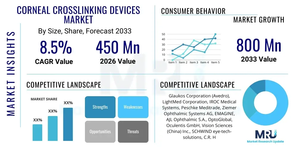 Corneal Crosslinking Devices Market
