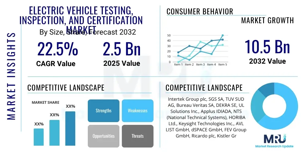 Electric Vehicle Testing, Inspection, and Certification Market