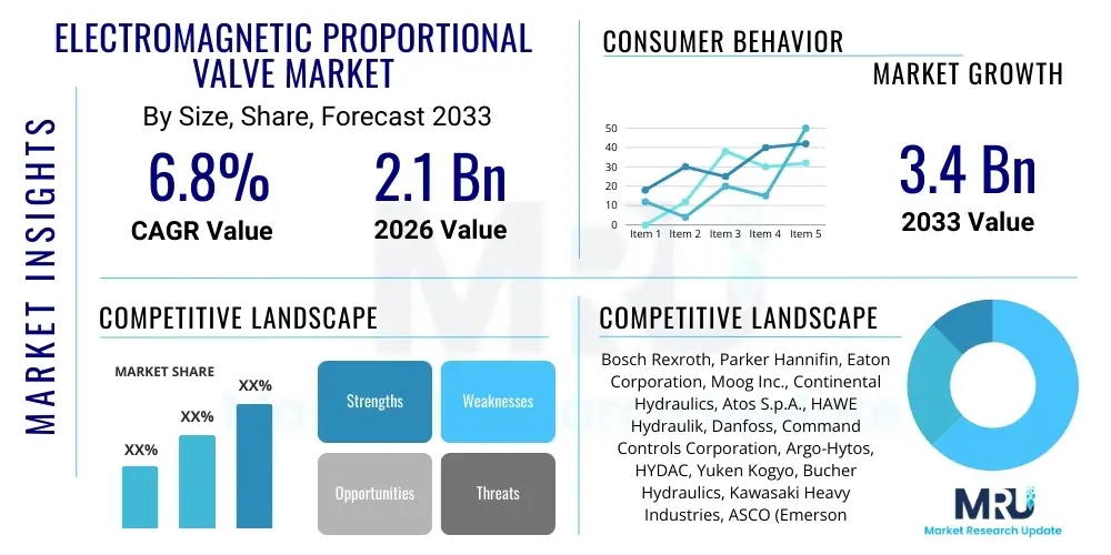 Electromagnetic Proportional Valve Market