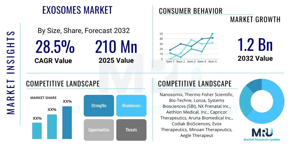 Exosomes Market