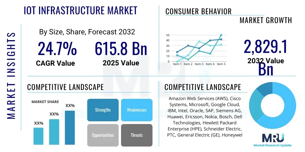 IoT Infrastructure Market