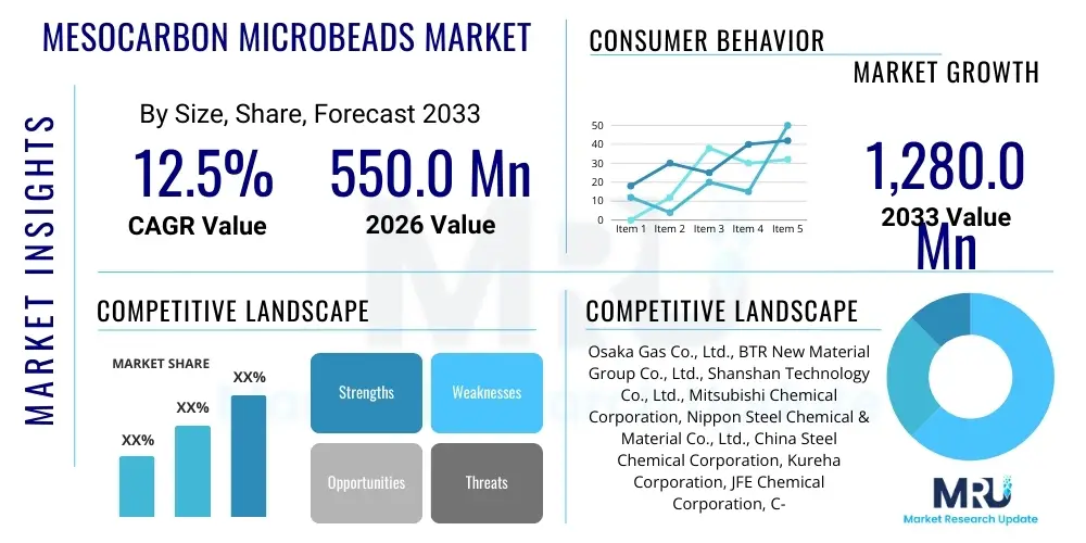 Mesocarbon Microbeads Market