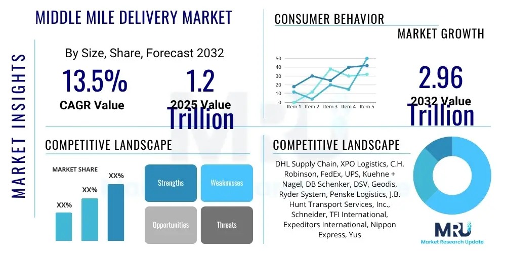 Middle Mile Delivery Market