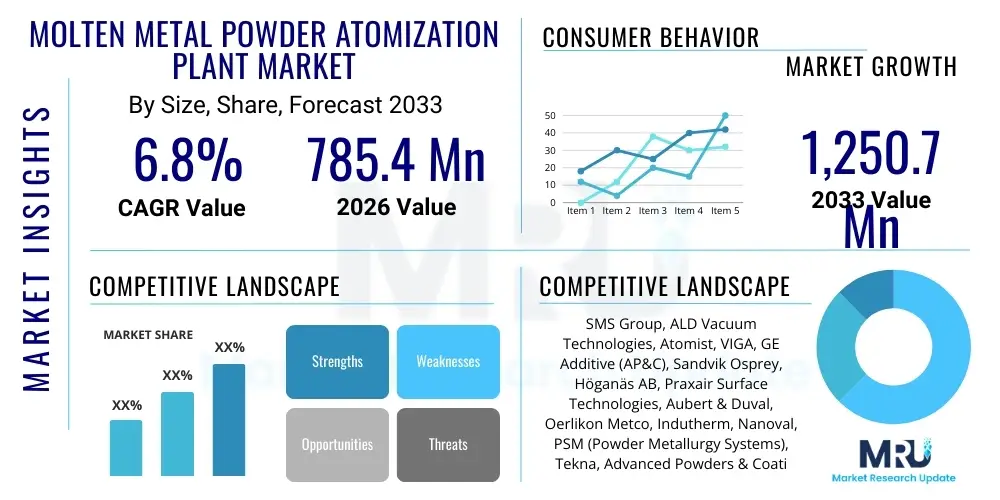 Molten Metal Powder Atomization Plant Market