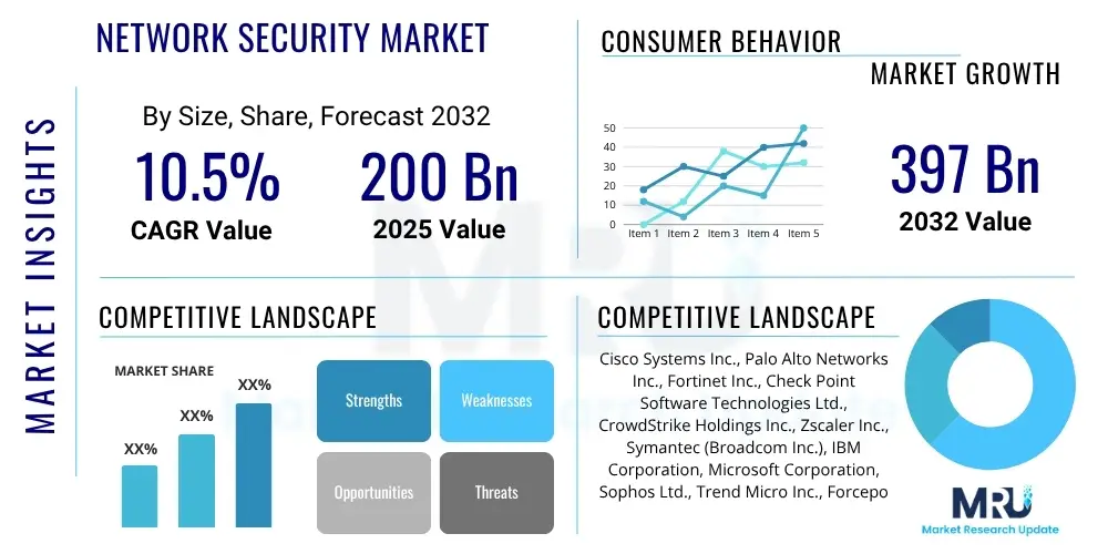 Network Security Market