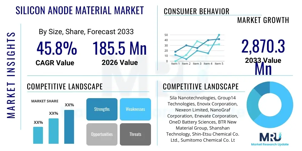 Silicon Anode Material Market
