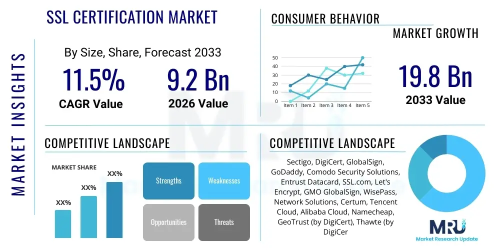 SSL Certification Market