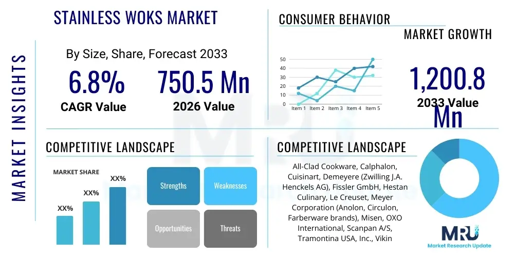 Stainless Woks Market