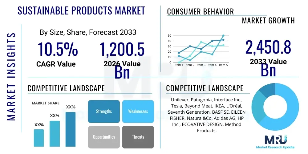 Sustainable Products Market