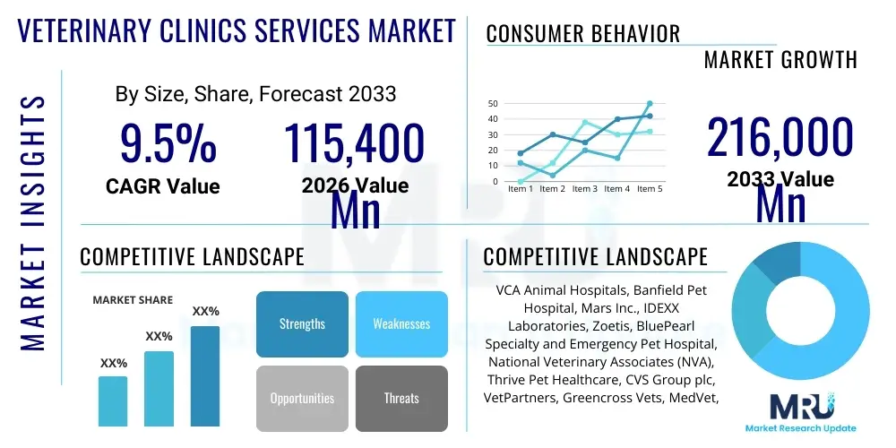 Veterinary Clinics Services Market
