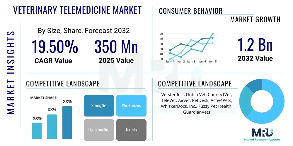 Veterinary Telemedicine Market